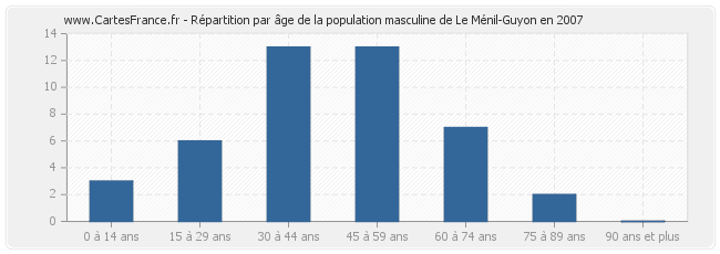 Répartition par âge de la population masculine de Le Ménil-Guyon en 2007